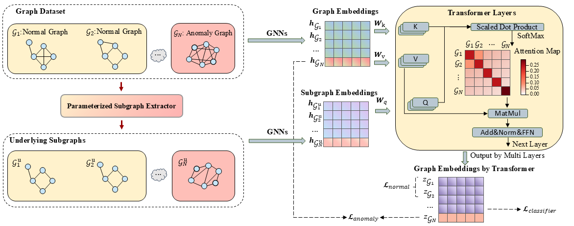 Learning from Graph-Graph Relationship A New Perspective On Graph-level Anomaly Detection thumbnail