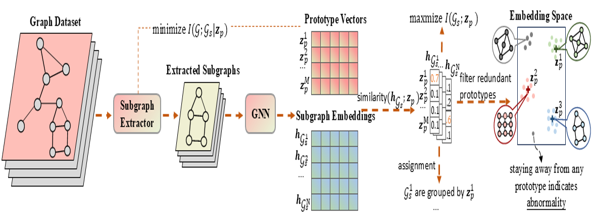 Global Interpretable Graph-level Anomaly Detection via Prototype thumbnail