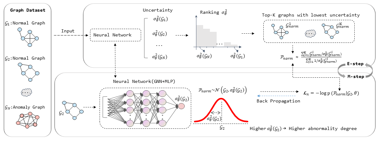 Revisiting Graph-Level Anomaly Detection From Partially to Fully Unsupervised Learning thumbnail