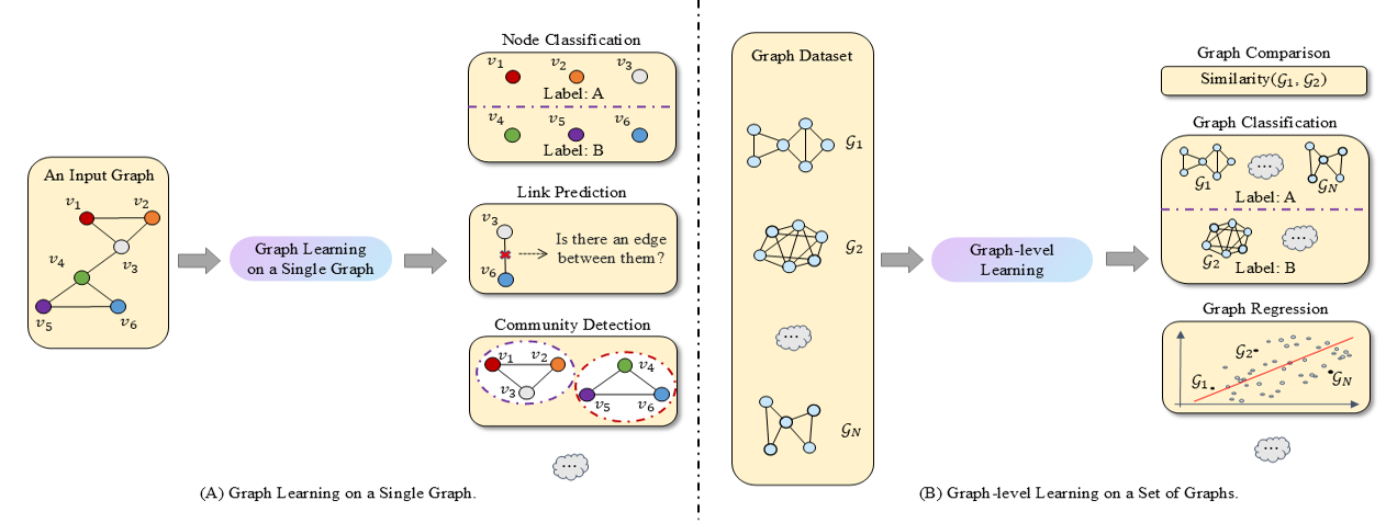State of the Art and Potentialities of Graph-level Learning thumbnail