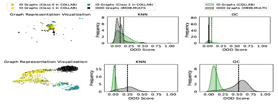 Enhancing Graph Neural Networks for Out-of-distribution Graph Detection thumbnail