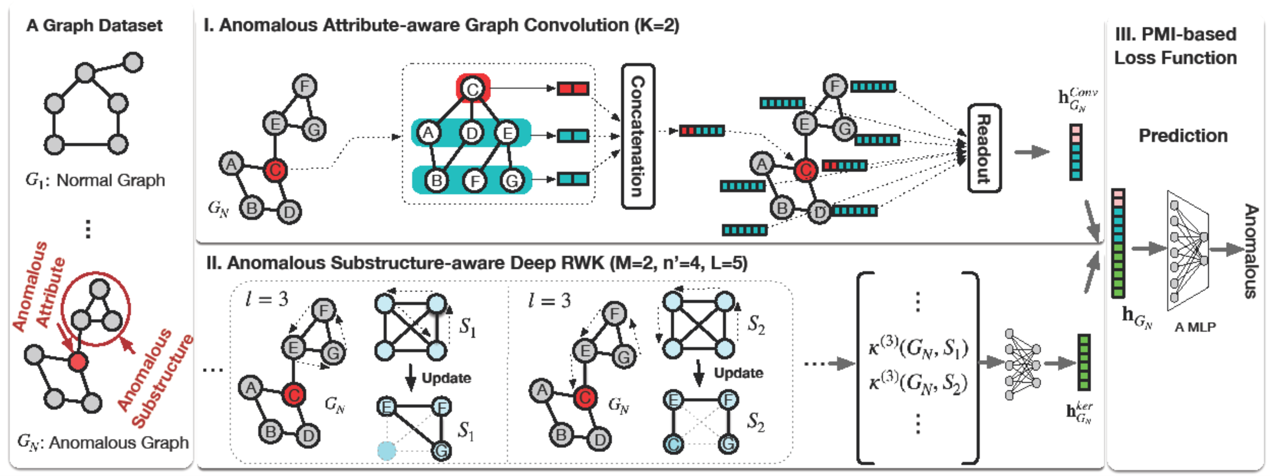Dual-discriminative Graph Neural Network for Imbalanced Graph-level Anomaly Detection thumbnail