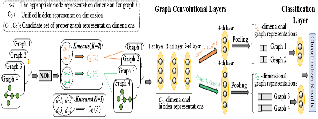 Minimum Entropy Principle Guided Graph Neural Networks thumbnail