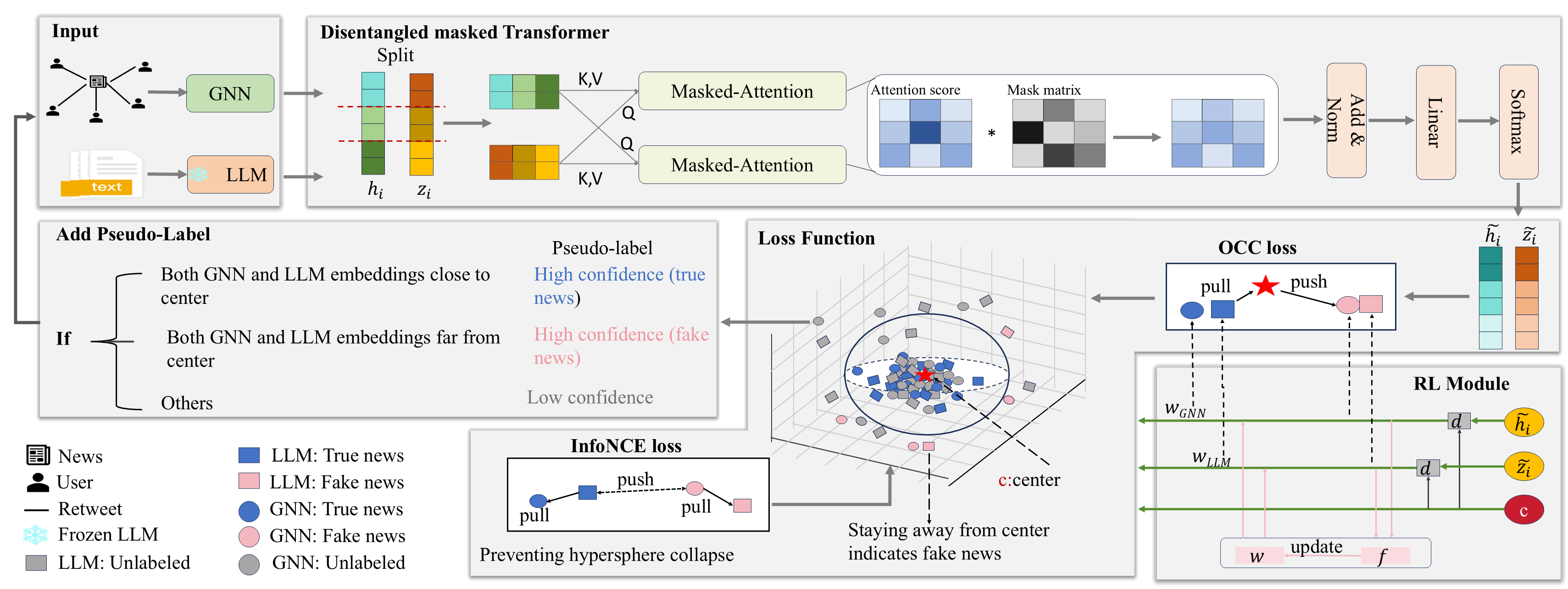 Semi-Supervised Fake News Detection with Mixture of Experts thumbnail